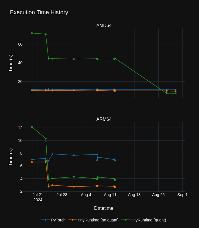 Performance Progress